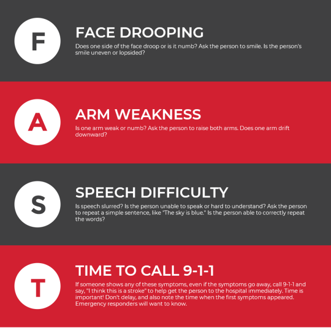 FAST - The acronym to know for signs of a stroke